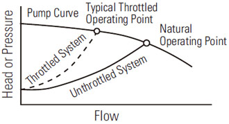 Throttle System