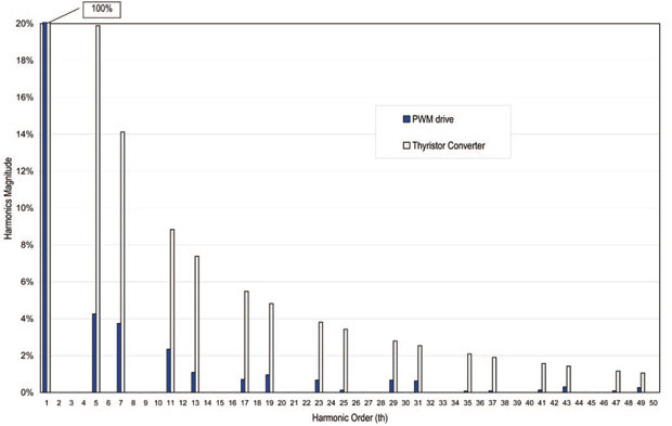 Typical harmonic spectrum of PWM variable frequency drive