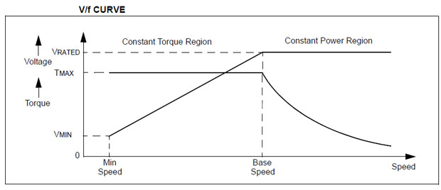 Variable frequency drive Volt/Hertz Curves