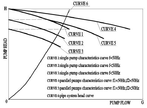 VFD configuration