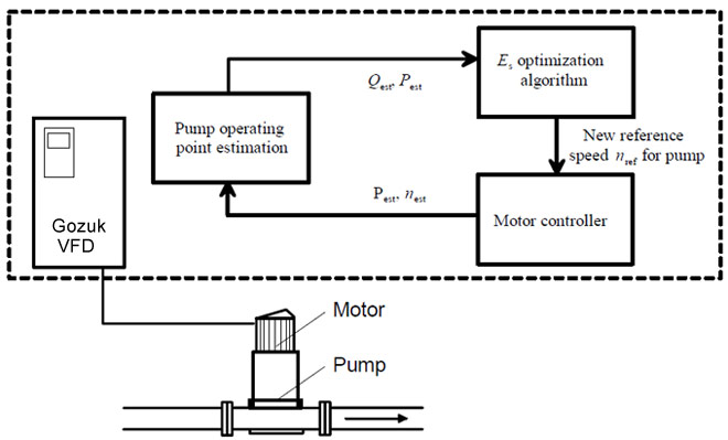 VFD-driven pumping system block diagram VFD-driven pumping system block diagram