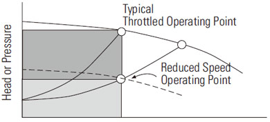 Variable Speed Operation
