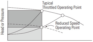 Variable Speed Operation Variable Speed Operation