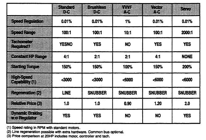 Vector VFD compare with other speed regulators