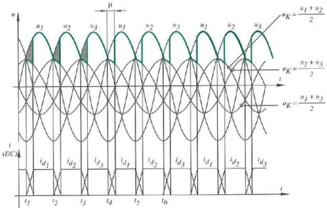 Actual waveforms in rectifier