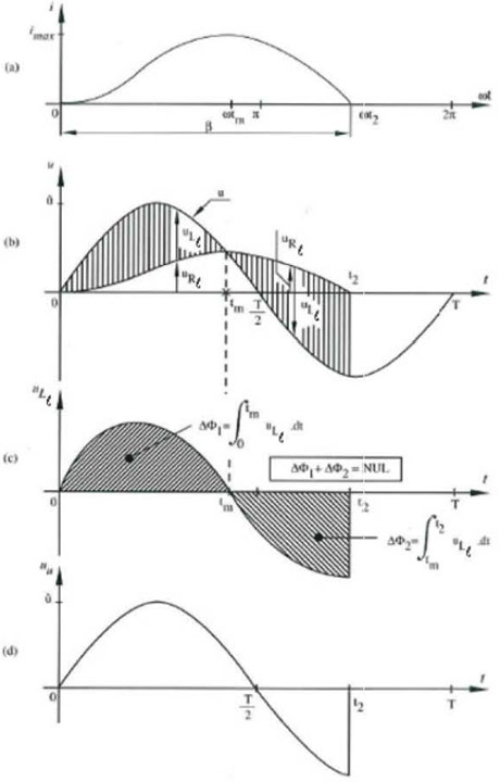 VFD Current and voltage course