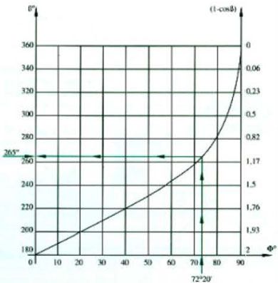 Curve of β for different values of φ in VFD