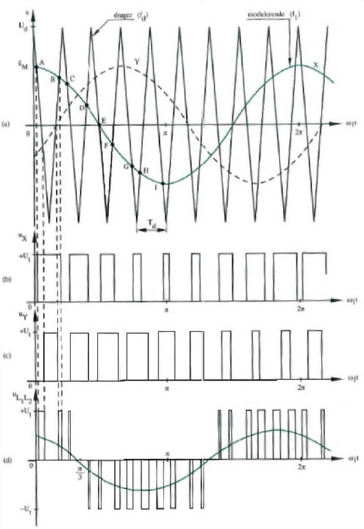 determine width and start of trigger pulses in PWM