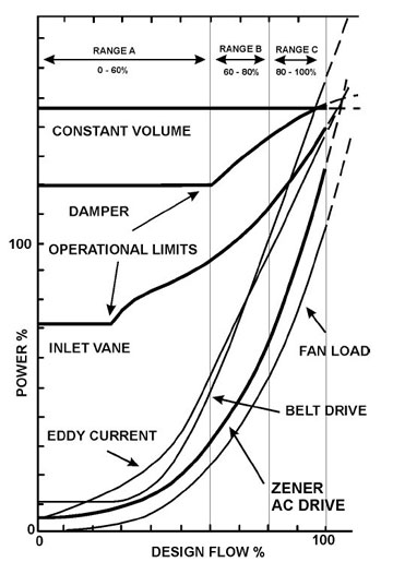 energy saving curves energy saving curves