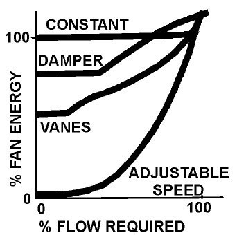 fan energy required vs. flow for the various methods of flow control