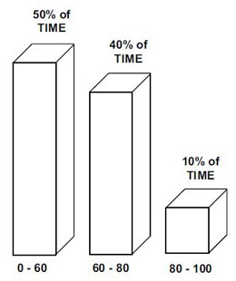 fan operation duty cycle