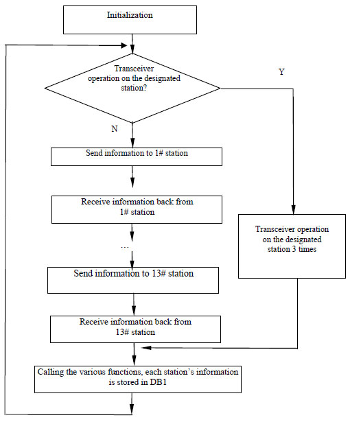 Main program flow chart