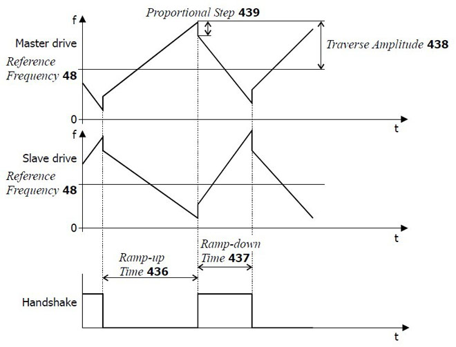 Master / Slave VFD Percentage values