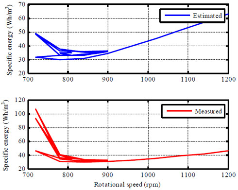 Measured and estimated specific energies Measured and estimated specific energies