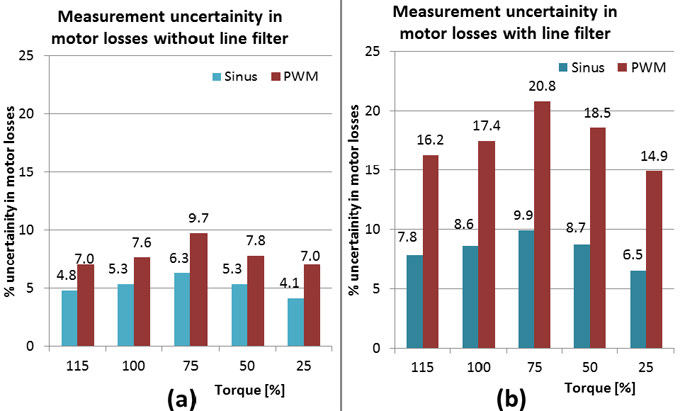 Measurement uncertainty in motor losses