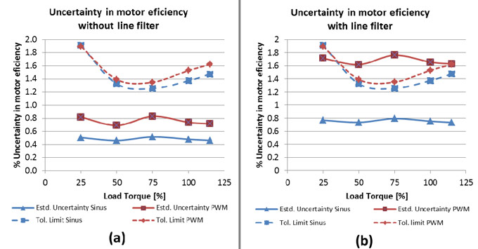 motor efficiency at rated speed