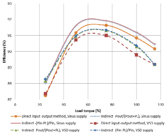 motor efficiency under sinusoidal and variable frequency drive supply