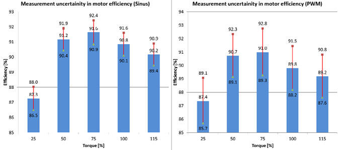 motor efficiency values with line filters