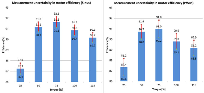 motor efficiency values without line filters