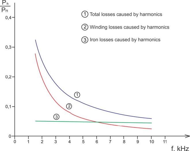 motor losses due to harmonics