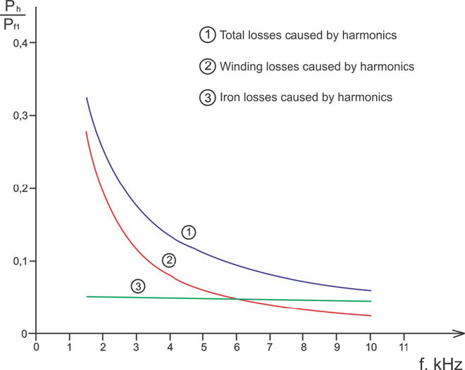 VFD controlled Induction motor Efficiency measurement