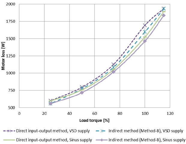 motor losses under sinusoidal and variable frequency drive supply