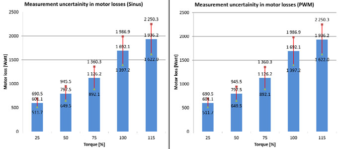 motor losses with line filters