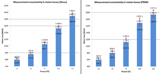 motor losses without line filters