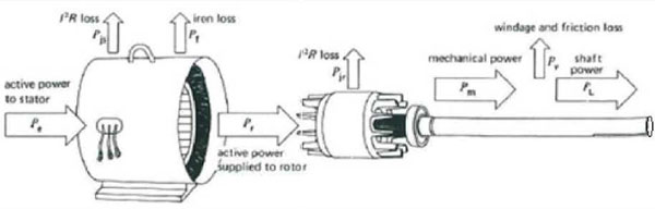 Power flow in an induction motor