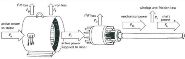 Power flow in an induction motor Power flow in an induction motor