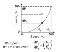 VFD power and speed relation