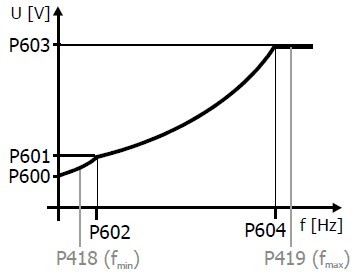 Quadratic V/f characteristic