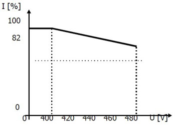 Reduction of VFD output current depending on output voltage Reduction of VFD output current depending on output voltage