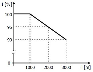 Reduction of VFD output current