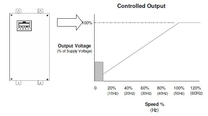 single phase VFD output voltage / speed curve