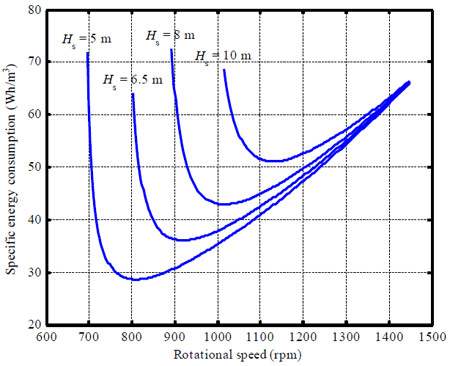 specific energy consumption vs rotational speed specific energy consumption vs rotational speed