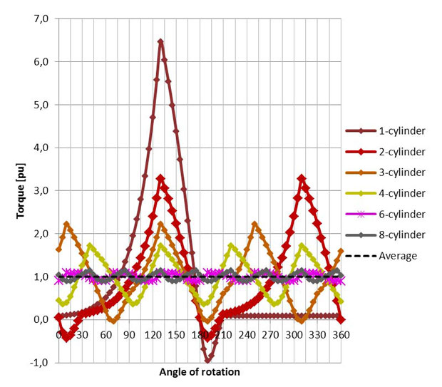 Starting torque of reciprocating compressors with different numbers of cylinders