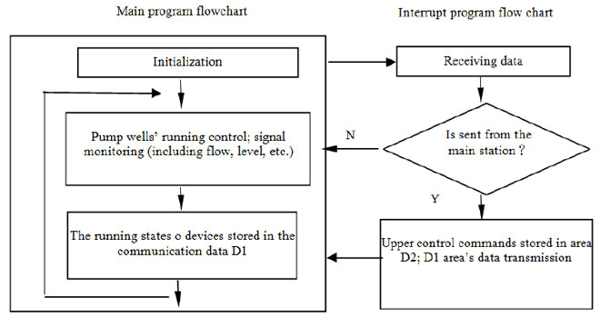 Sub-station flowchart