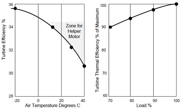 Temperature and Load Effects