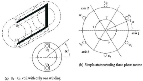 Theoretical construction stator with one winding per phase