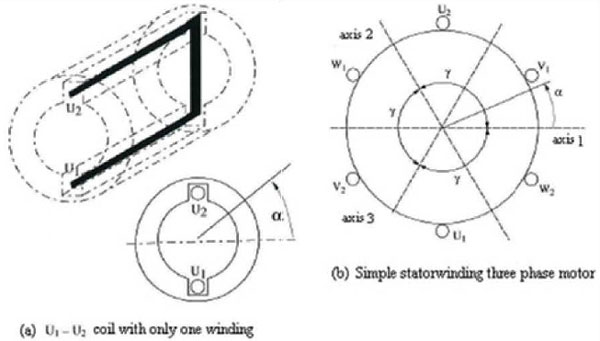 Theoretical construction stator with one winding per phase Theoretical construction stator with one winding per phase