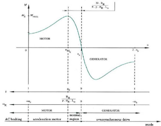 Torque versus speed curve of an induction motor