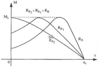 Torque versus speed for different rotor resistance values Torque versus speed for different rotor resistance values