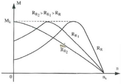 Torque versus speed for different rotor resistance values