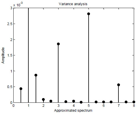 Variance analysis to attributes selection