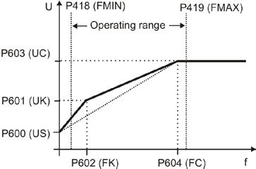 variable frequency drive linear V/F characteristic