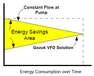 VFD savings on swimming pool system